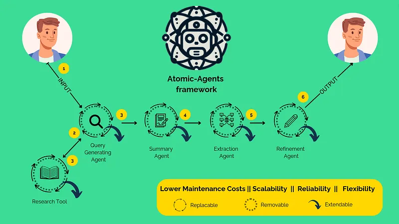 Revolutionizing AI Development: How the Atomic Agents leverages Modular Design for Scalability and…