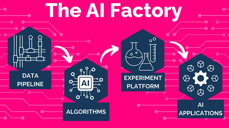 The AI Factory Model: Lessons from Amazon, Netflix, and Other Tech Giants